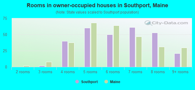 Rooms in owner-occupied houses in Southport, Maine