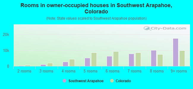 Rooms in owner-occupied houses in Southwest Arapahoe, Colorado