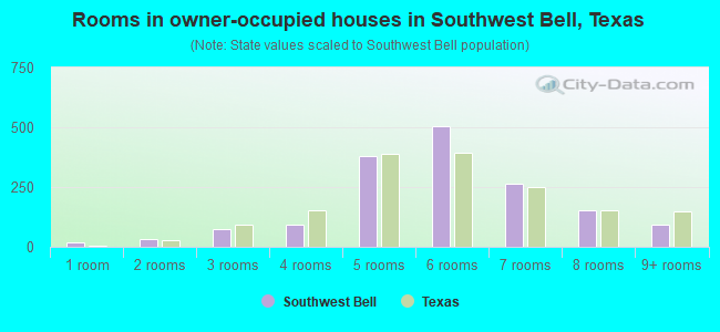 Rooms in owner-occupied houses in Southwest Bell, Texas