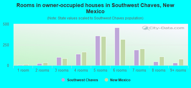 Rooms in owner-occupied houses in Southwest Chaves, New Mexico