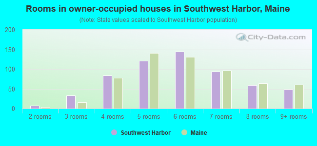 Rooms in owner-occupied houses in Southwest Harbor, Maine