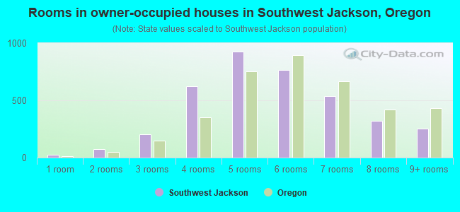 Rooms in owner-occupied houses in Southwest Jackson, Oregon