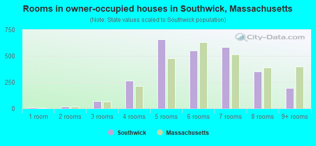 Rooms in owner-occupied houses in Southwick, Massachusetts