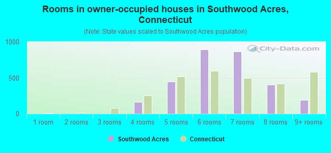 Rooms in owner-occupied houses in Southwood Acres, Connecticut