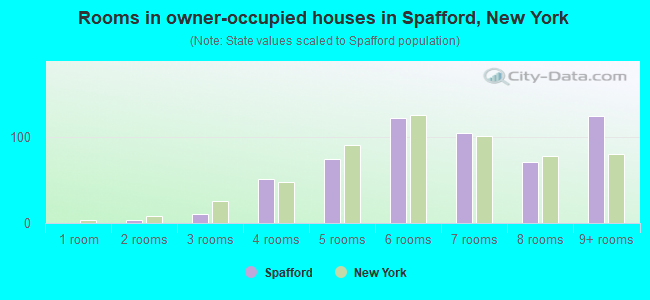 Rooms in owner-occupied houses in Spafford, New York