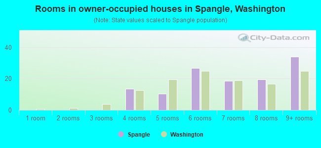 Rooms in owner-occupied houses in Spangle, Washington