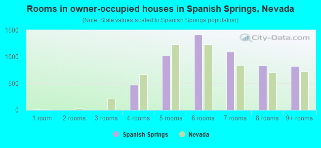 Rooms in owner-occupied houses in Spanish Springs, Nevada