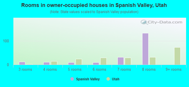 Rooms in owner-occupied houses in Spanish Valley, Utah