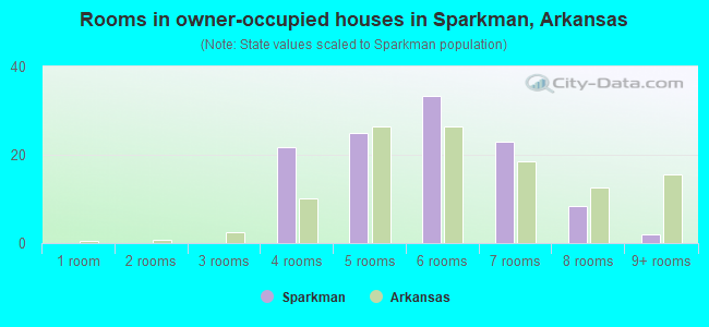 Rooms in owner-occupied houses in Sparkman, Arkansas