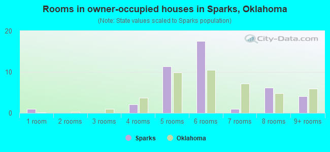 Rooms in owner-occupied houses in Sparks, Oklahoma