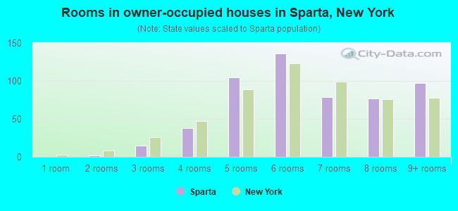 Rooms in owner-occupied houses in Sparta, New York