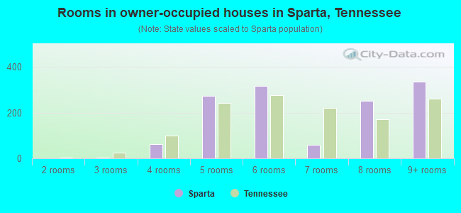 Rooms in owner-occupied houses in Sparta, Tennessee