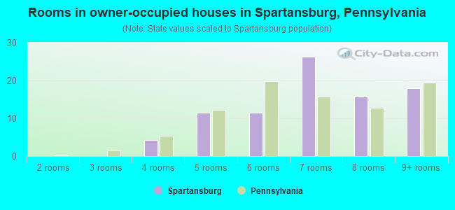 Rooms in owner-occupied houses in Spartansburg, Pennsylvania