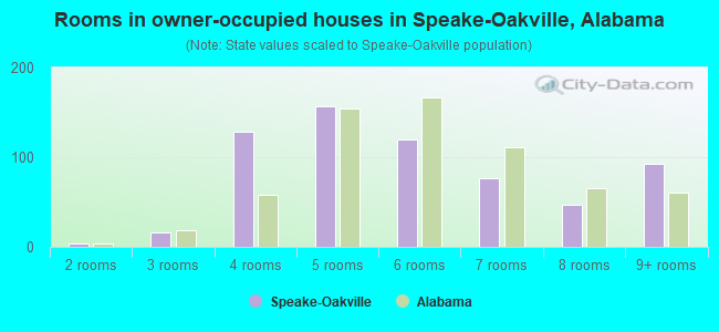 Rooms in owner-occupied houses in Speake-Oakville, Alabama