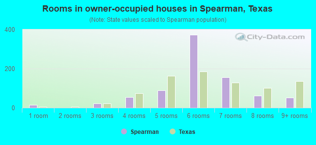 Rooms in owner-occupied houses in Spearman, Texas