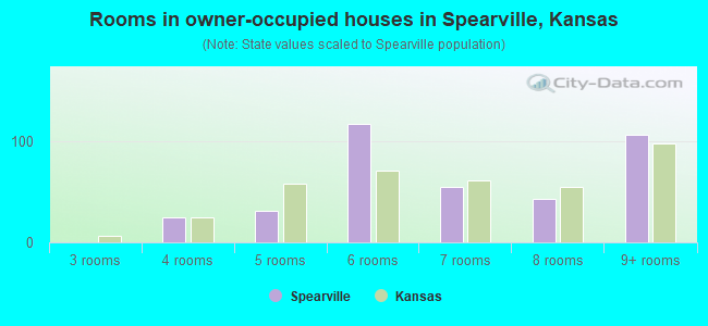 Rooms in owner-occupied houses in Spearville, Kansas