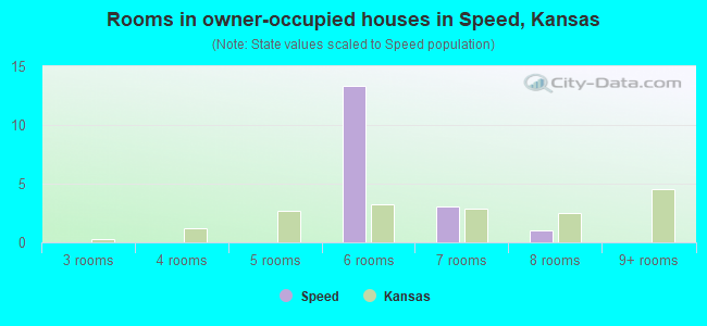 Rooms in owner-occupied houses in Speed, Kansas
