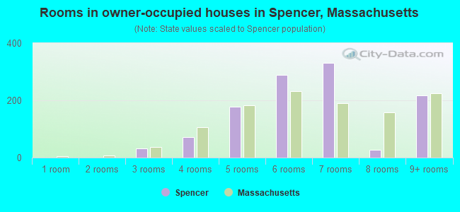 Rooms in owner-occupied houses in Spencer, Massachusetts