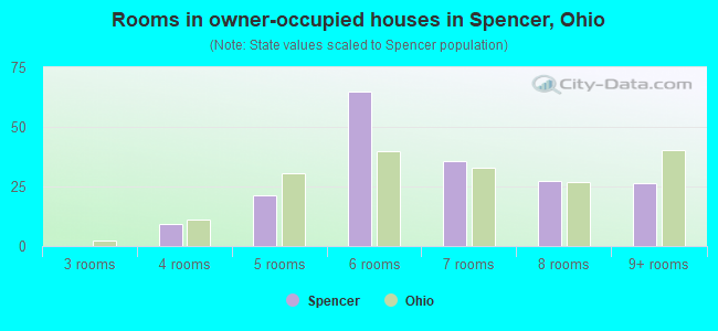 Rooms in owner-occupied houses in Spencer, Ohio