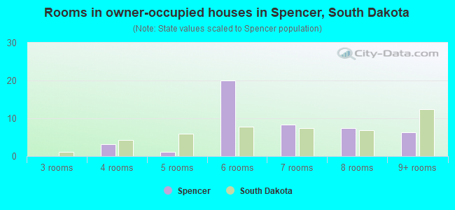 Rooms in owner-occupied houses in Spencer, South Dakota