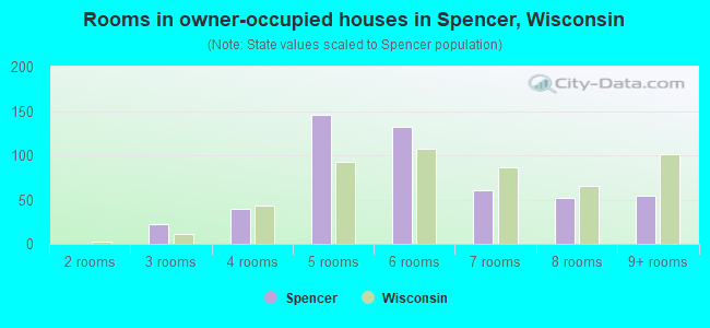 Rooms in owner-occupied houses in Spencer, Wisconsin