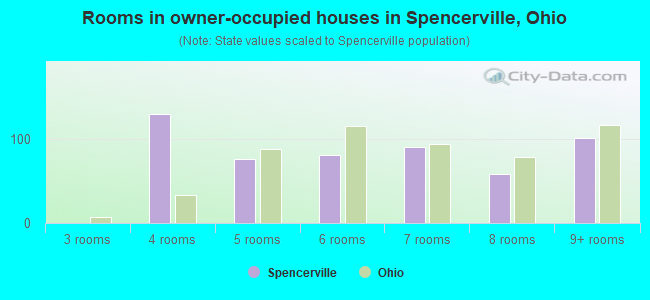 Rooms in owner-occupied houses in Spencerville, Ohio