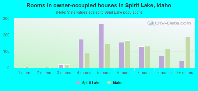 Rooms in owner-occupied houses in Spirit Lake, Idaho