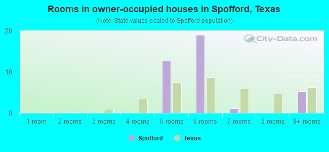 Rooms in owner-occupied houses in Spofford, Texas