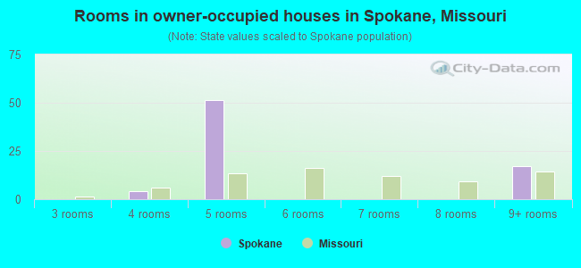 Rooms in owner-occupied houses in Spokane, Missouri