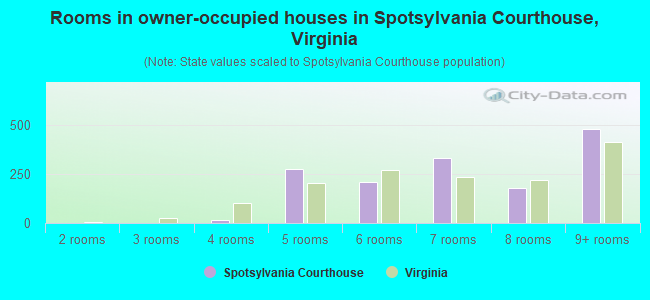 Rooms in owner-occupied houses in Spotsylvania Courthouse, Virginia