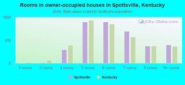 Rooms in owner-occupied houses in Spottsville, Kentucky