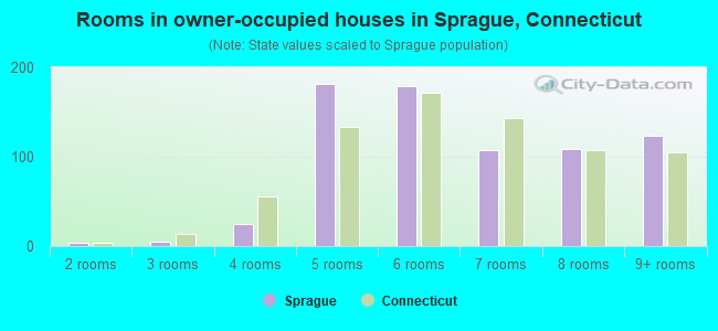 Rooms in owner-occupied houses in Sprague, Connecticut