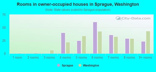 Rooms in owner-occupied houses in Sprague, Washington