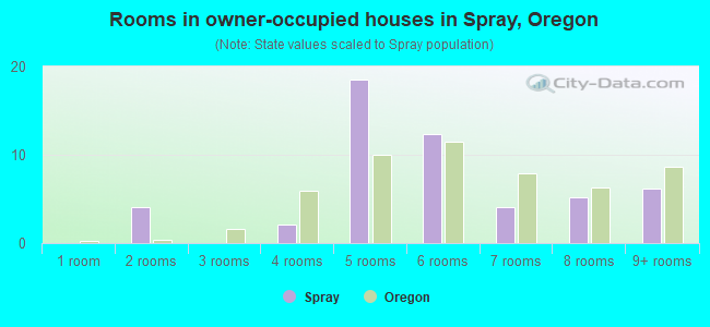 Rooms in owner-occupied houses in Spray, Oregon