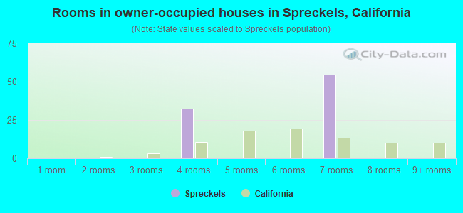 Rooms in owner-occupied houses in Spreckels, California