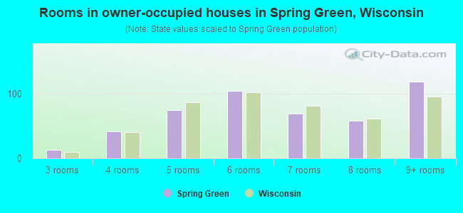 Rooms in owner-occupied houses in Spring Green, Wisconsin