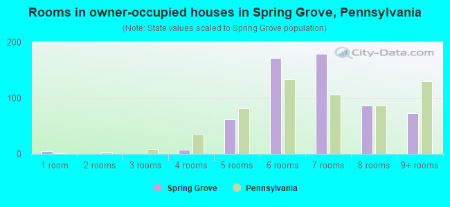 Rooms in owner-occupied houses in Spring Grove, Pennsylvania