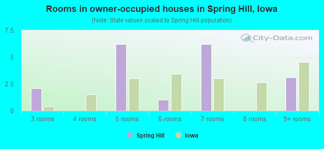 Rooms in owner-occupied houses in Spring Hill, Iowa