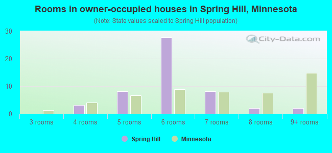 Rooms in owner-occupied houses in Spring Hill, Minnesota