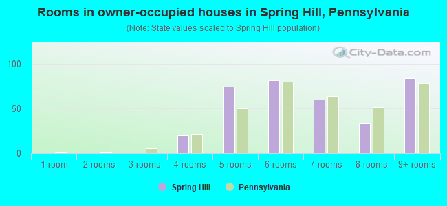 Rooms in owner-occupied houses in Spring Hill, Pennsylvania