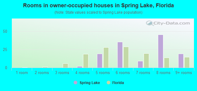 Rooms in owner-occupied houses in Spring Lake, Florida