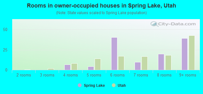Rooms in owner-occupied houses in Spring Lake, Utah
