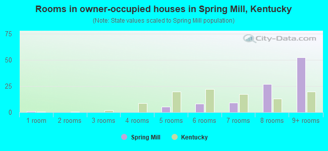 Rooms in owner-occupied houses in Spring Mill, Kentucky