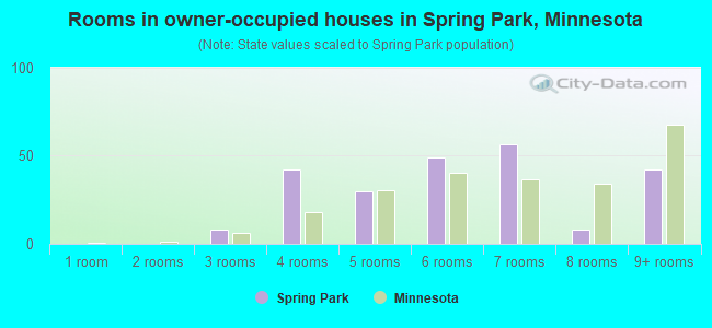 Rooms in owner-occupied houses in Spring Park, Minnesota
