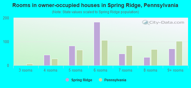 Rooms in owner-occupied houses in Spring Ridge, Pennsylvania