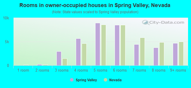 Rooms in owner-occupied houses in Spring Valley, Nevada