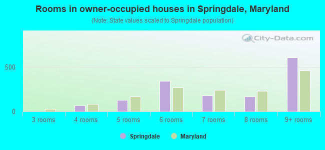 Rooms in owner-occupied houses in Springdale, Maryland