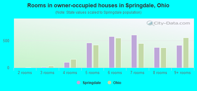 Rooms in owner-occupied houses in Springdale, Ohio