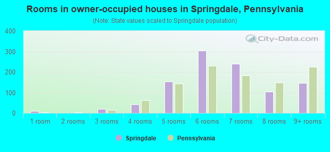 Rooms in owner-occupied houses in Springdale, Pennsylvania