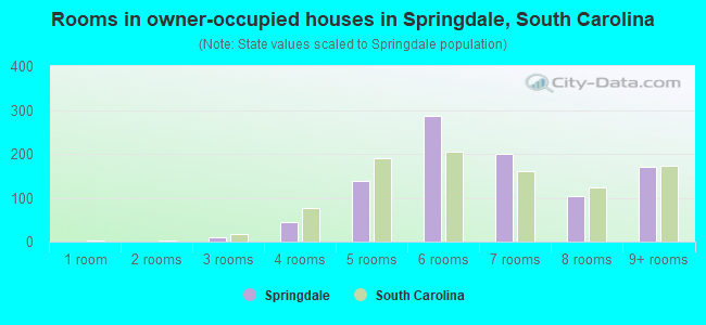 Rooms in owner-occupied houses in Springdale, South Carolina